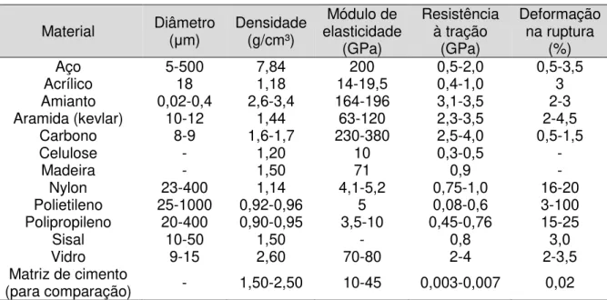 Tabela 1 – Propriedades mecânicas de fibras de diferentes tipos de materiais  Material  Diâmetro  (µm)  Densidade (g/cm³)  Módulo de  elasticidade  (GPa)  Resistência à tração (GPa)  Deformação na ruptura (%)  Aço  5-500  7,84  200  0,5-2,0  0,5-3,5  Acríl