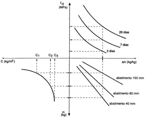 Figura 11 – Diagrama de dosagem para concretos convencionais pelo método  IBRACON 