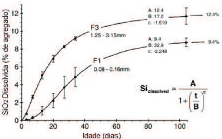 Figura 9 – Sílica dissolvida em função do tempo, para dois tipos de granulometria de  agregado (F1 e F3)