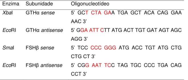 TABELA 3. Sítios de restrição e oligonucleotídeos utilizados para amplificação da  região codificadora do GTHα ou FSHβ de  A