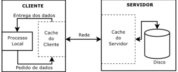 Figura 2.2: Cache no cliente e no servidorter caches tanto no cliente como no servidor (veja 