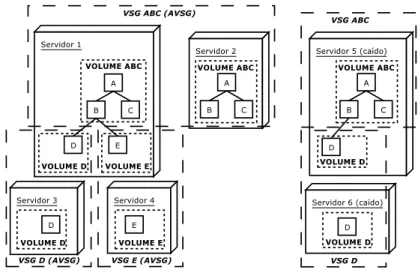 Figura 3.1: Volumes, VSGs e AVSGs