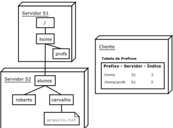 Figura 3.3: ´ Arvores de diret´orios e tabela de prefixos no SPRITE