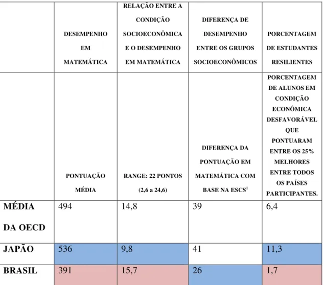 Tabela  1:  A  relação  entre  a  condição  socioeconômica  e  o  desempenho  em  matemática no exame do PISA