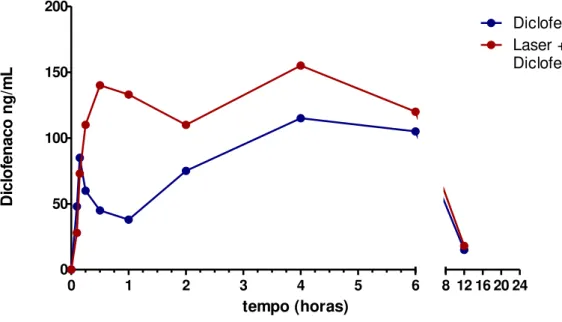 Figura 11: Curva concentração tempo do Diclofenaco Tópico com e sem aplicação  do Laser  0 1 2 3 4 5 6050100150200 8 12 16 20 24 DiclofenacoLaser + Diclofenaco Tópico tempo (horas)Diclofenaco ng/mL