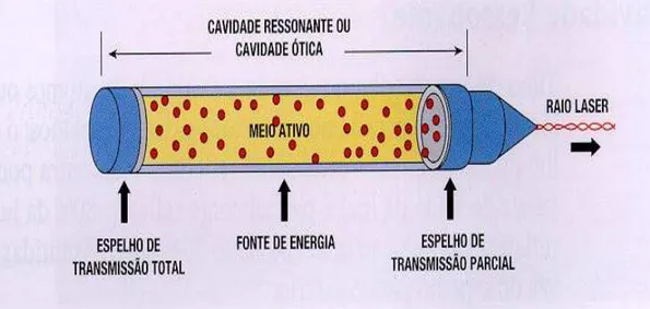 Figura 1. Esquema da estrutura de um laser 
