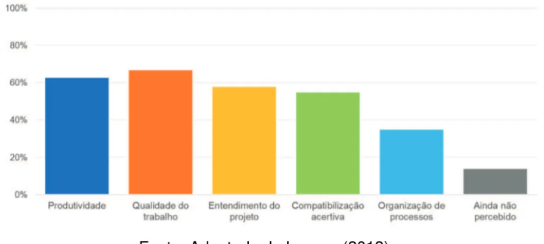 Gráfico 3 - Benefícios encontrados no uso do BIM pelas empresas entrevistadas 