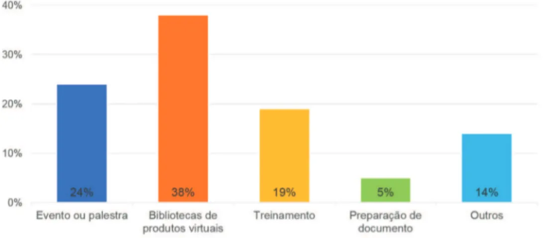Gráfico 7 - Resultado da pesquisa setorial sobre o tipo de atividade desenvolvida em  BIM pelo segmento de fornecedores da construção civil no Brasil 