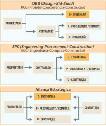Figura 4 - Comparação entre três diferentes esquemas de tratativas dedicadas à  engenharia pelas modalidades PCC, EPC e Aliança Estratégica 
