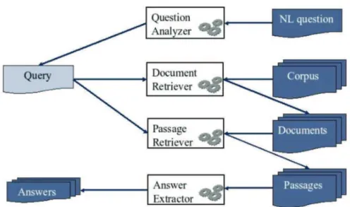 Figura 3 Arquitetura típica de sistemas de perguntas e respostas 