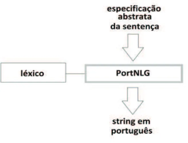 Figura 9 Visão geral do Sistema  PortNLG