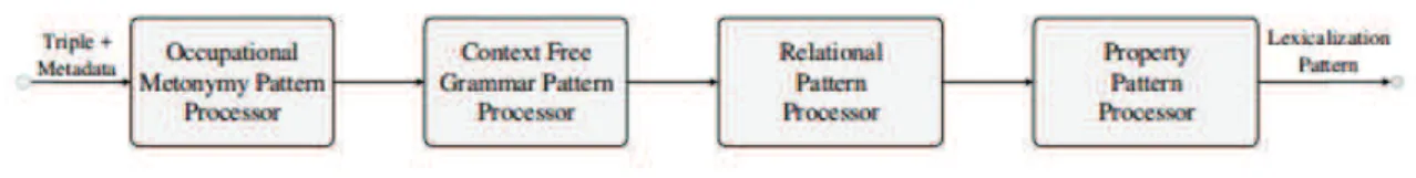 Figura 10 Representação do esquema do framework na lexicalização 