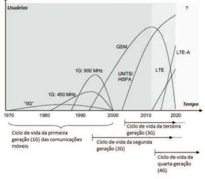 Figura 2: Ciclo de vida das tecnologias de comunicações móveis descritas em uma linha do tempo.
