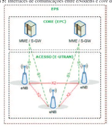 Figura 5: Interfaces de comunicações entre eNodeBs e core de rede.