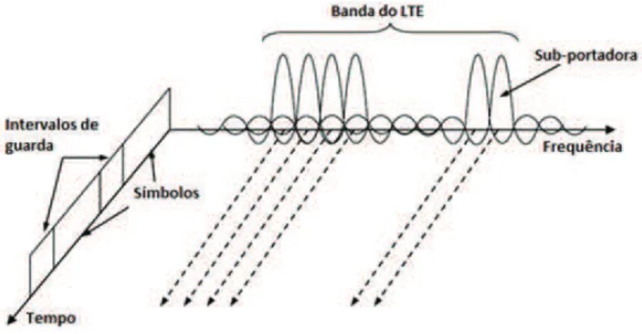 Figura 8: A modulação OFDM, utilizada no LTE.