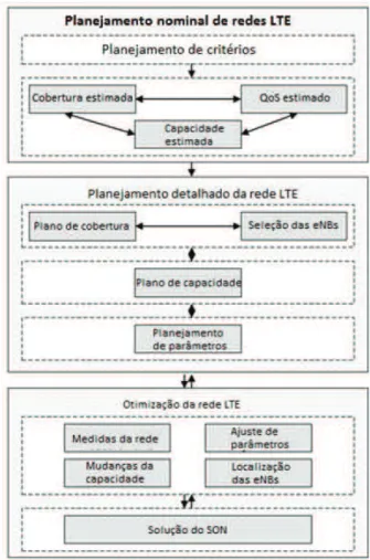 Figura 10: Processos detalhados das etapas de planejamento de rede.