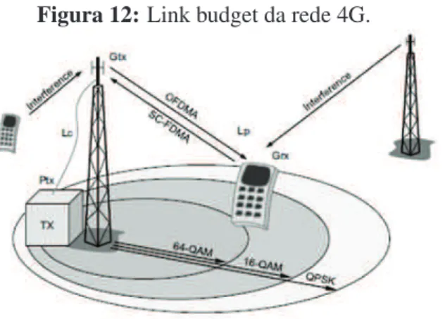 Figura 12: Link budget da rede 4G.