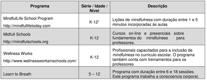 Tabela 2: Programas de mindfulness aplicados em ambiente escolar 