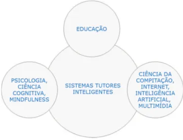 Figura 1: Visão interdisciplinar do campo da inteligência artificial aplicada a  educação 