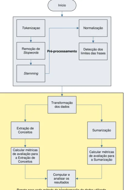 Figura 3:  Fluxograma do processo da metodologia proposta  
