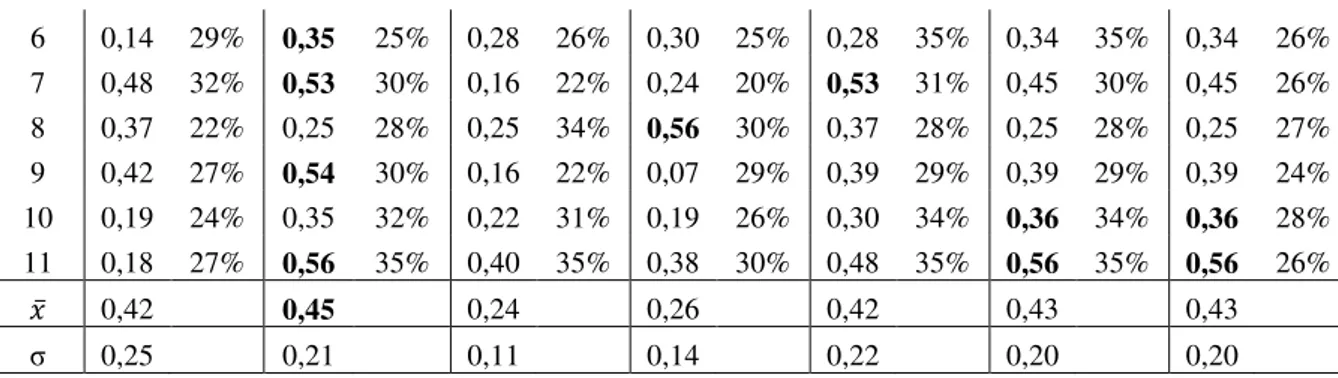 Tabela 12: Resultado médio e desvio padrão do ROUGE sobre os algoritmos de  sumarização empregados para sumarização das notas explicativas das 53 empresas 