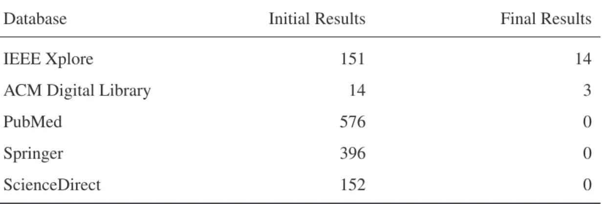 Table 3 – Initial and ﬁnal distribution of the publications according to database.