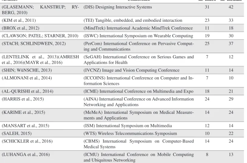 Table 4 – H5-index and h5-median of the conferences where the articles were published.