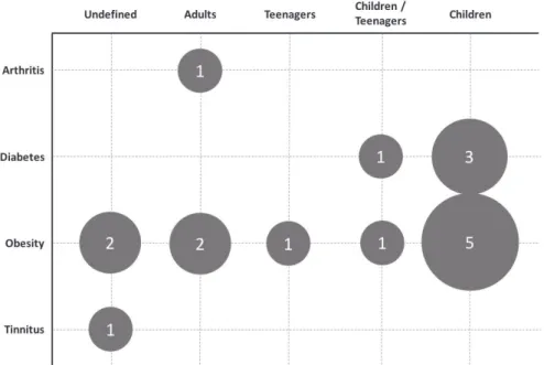 Figure 4 – Publications arranged by chronic condition and target group focused on the articles.
