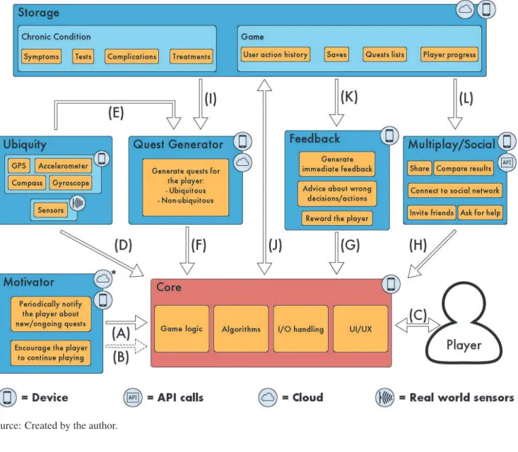Figure 12 – Architecture of the proposed model, the arrows represent the exchange of infor- infor-mation between the components.