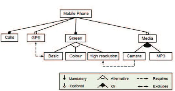 Figura 4 – Exemplo de modelo de features 