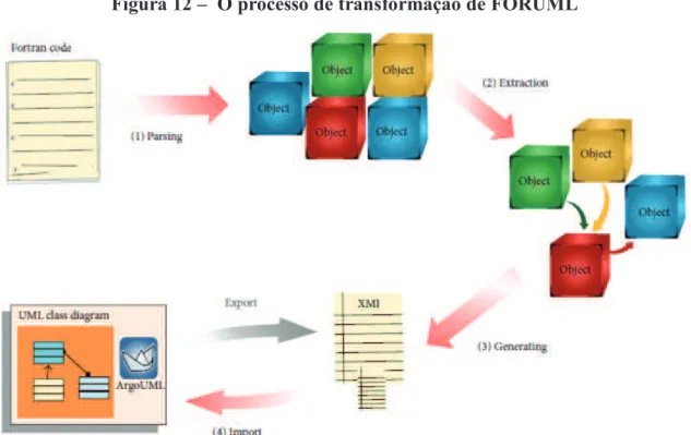 Figura 12 –  O processo de transformação de FORUML 
