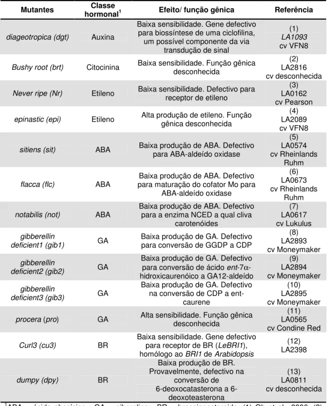 Tabela 1 - Mutantes hormonais introgredidos na cultivar Micro-Tom 