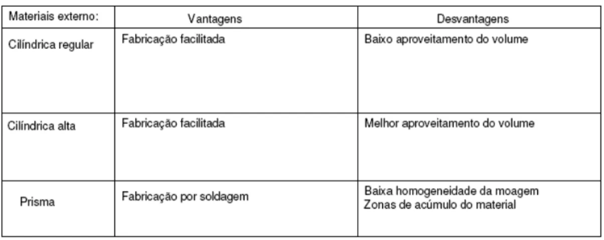 Tabela 4.2: Quadro de Vantagens e desvantagens da geometria para os jarros.