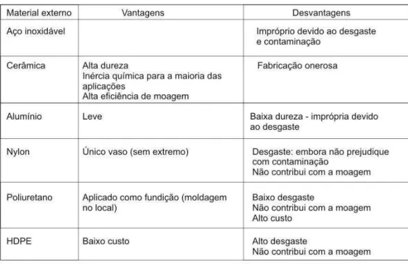 Tabela 4.5 – Quadro de Vantagens e desvantagens dos materiais selecionados para a  fabricação da parte interna dos jarros.