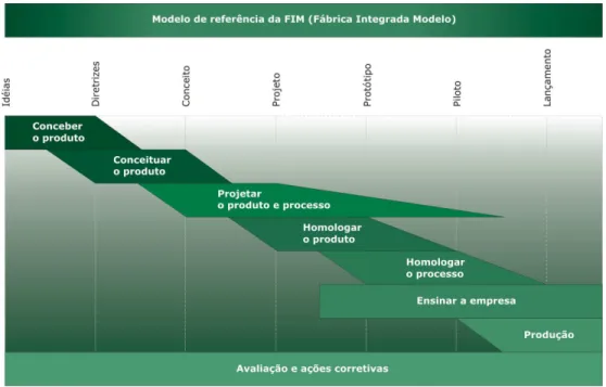 Figura 2.17 – Modelo de referência da F.I.M. Etapas x Tempo. Fonte: www.numa.org.br 
