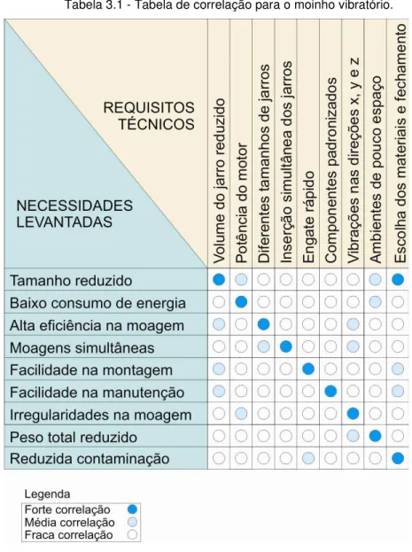 Tabela 3.1 - Tabela de correlação para o moinho vibratório.