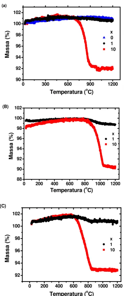Figura 4 – Curvas de análise termogravimétrica de ZrO 2 : 8 mol% Y 2 O 3  + x peso% de (A) KI, (B) NaCl e  (C) grafite