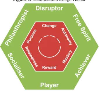 Figure 1: Gamiﬁcation design Hexad