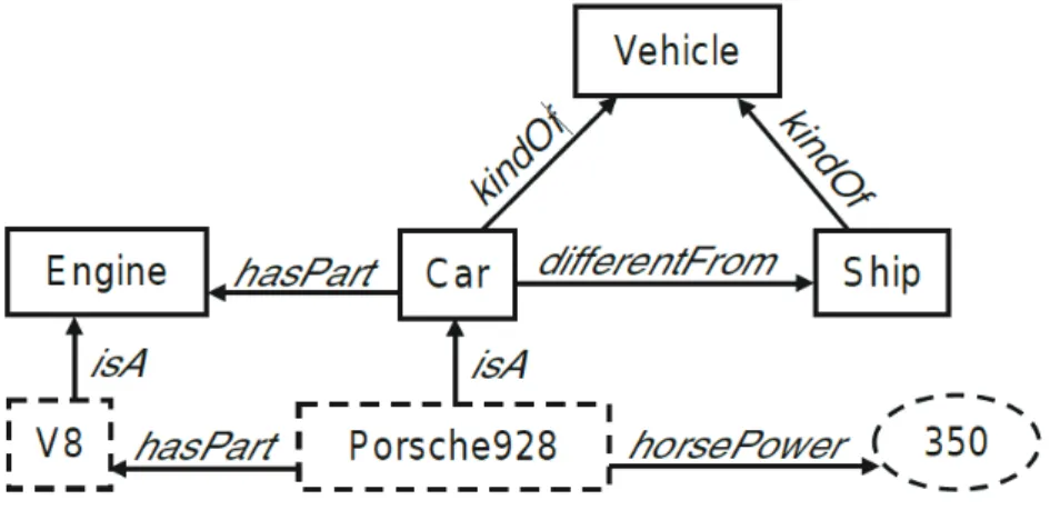 Figure 2: An example ontology as semantic network