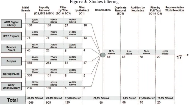 Figure 3 shows the different steps present in the studies ﬁltering process. The searches were performed following the search string shown in Table 2 and in the Initial Search step a total of 1366 articles were returned over six different search engines