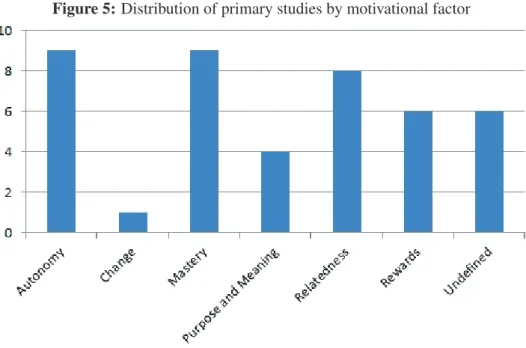 Figure 5: Distribution of primary studies by motivational factor