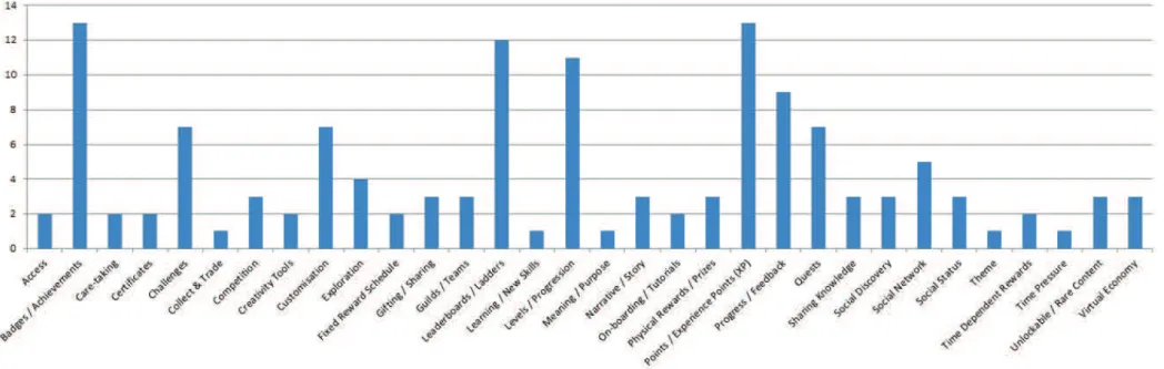 Figure 7: Distribution of primary studies by gamiﬁcation mechanic / element