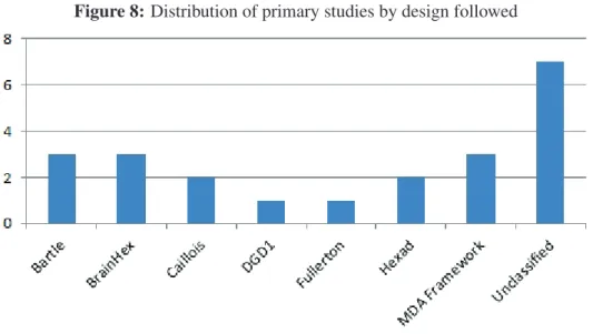 Figure 8: Distribution of primary studies by design followed