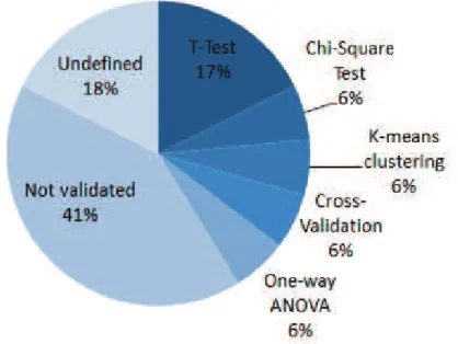Figure 9: Distribution of primary studies by validation method
