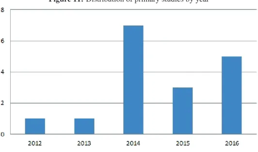 Figure 11: Distribution of primary studies by year
