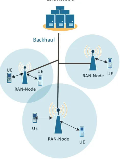Figura 1: Topologia base de uma Radio Access Network (RAN)