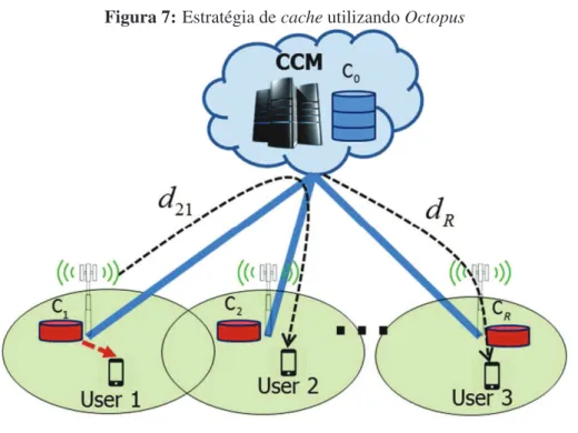 Figura 7: Estratégia de cache utilizando Octopus