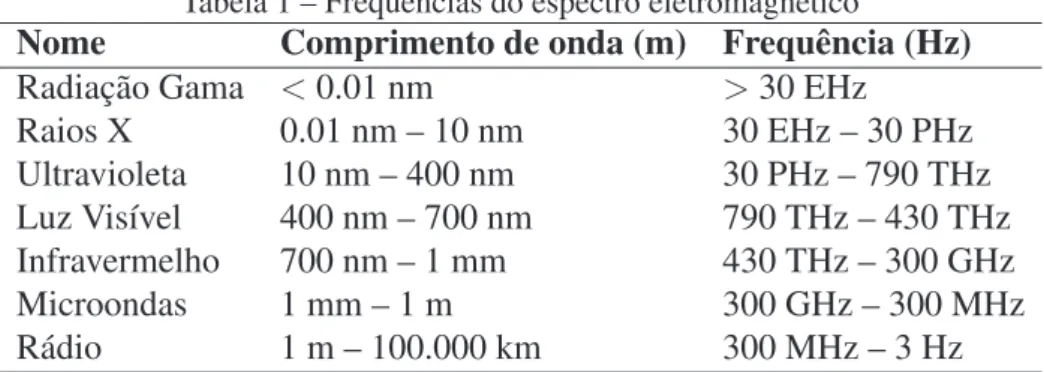 Tabela 1 – Frequências do espectro eletromagnético