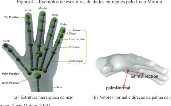 Figura 4 – Exemplos de estruturas de dados entregues pelo Leap Motion.