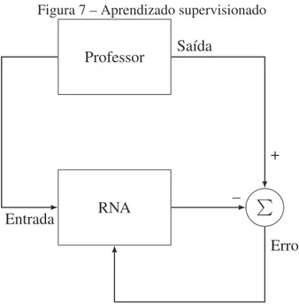 Figura 7 – Aprendizado supervisionado Professor RNA PSaída +– Entrada Erro